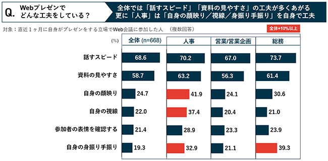 Webプレゼンでどんな工夫をしている？