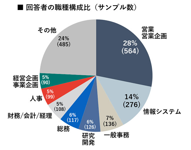 回答者の職種構成比(サンプル数) 回答者の職種構成比(サンプル数)