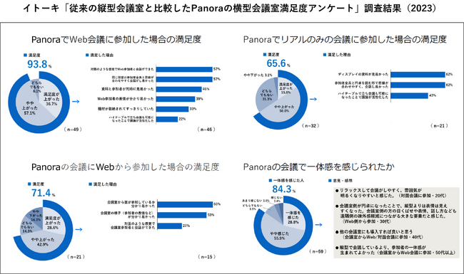 従来の縦型会議室と比較したPanoraの横型会議室満足度アンケート