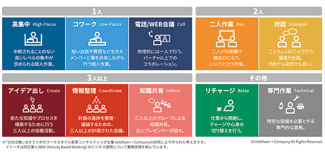 ABWにおける「10の活動」 ABWにおける「10の活動」
