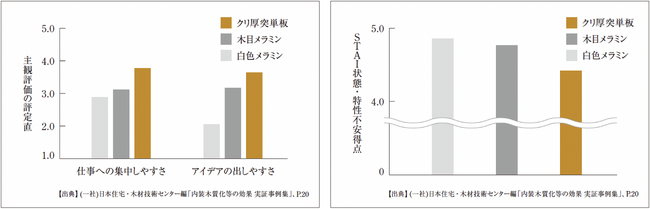 「木がオフィスワーカーにもたらす効果」に関する共同研究 「木がオフィスワーカーにもたらす効果」に関する共同研究