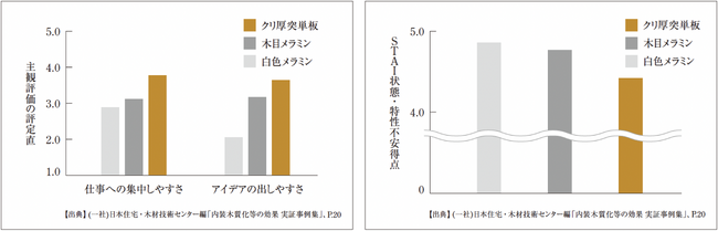 「木がオフィスワーカーにもたらす効果」に関する共同研究