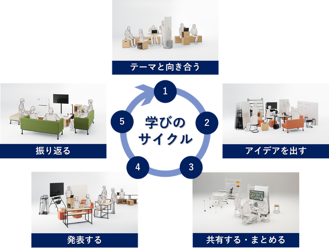 学びのサイクルに合わせて学生が自由に使えるレイアウト性 学びのサイクルに合わせて学生が自由に使えるレイアウト性