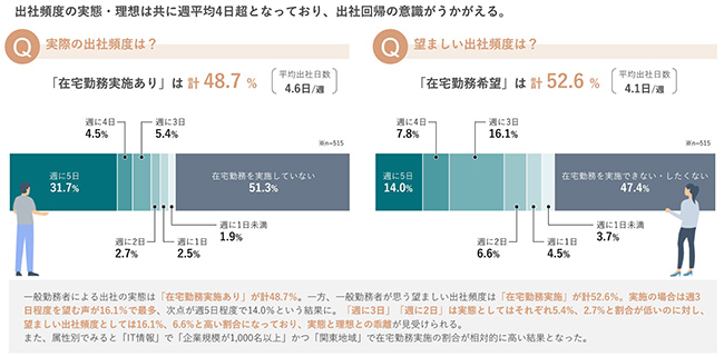 平均出社日数は週4日以上!出社回帰がうかがえる結果に 平均出社日数は週4日以上!出社回帰がうかがえる結果に