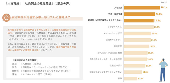 在宅勤務の定着により高まる社内コミュニケーションへの課題意識 在宅勤務の定着により高まる社内コミュニケーションへの課題意識