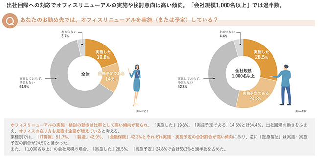 大企業の半数以上が、オフィスリニューアルを実施済み・実施予定 大企業の半数以上が、オフィスリニューアルを実施済み・実施予定