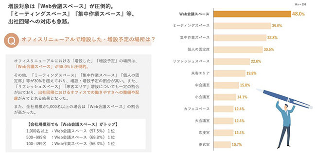 主なリニューアル対象はハイブリッドワーク利用に合わせた会議スペース 主なリニューアル対象はハイブリッドワーク利用に合わせた会議スペース