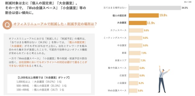 削減対象は主に「個人の固定席」「大会議室」 削減対象は主に「個人の固定席」「大会議室」