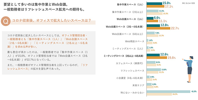 オフィスの機能への要望は、一般勤務者は「個人作業・リフレッシュ」への対応に期待 オフィスの機能への要望は、一般勤務者は「個人作業・リフレッシュ」への対応に期待