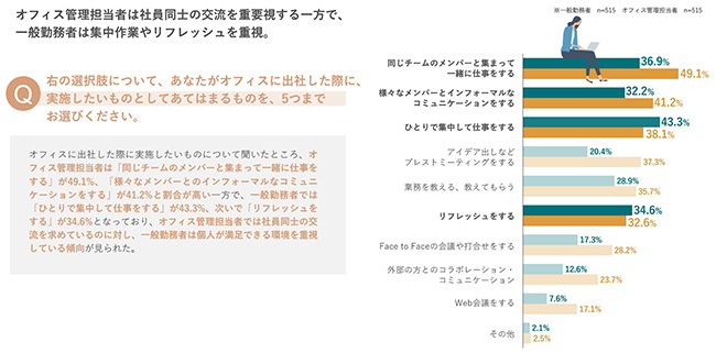 「ひとりで集中して仕事をする」、「リフレッシュをする」の回答は、オフィス管理担当者より一般勤務者の方が高い 「ひとりで集中して仕事をする」、「リフレッシュをする」の回答は、オフィス管理担当者より一般勤務者の方が高い