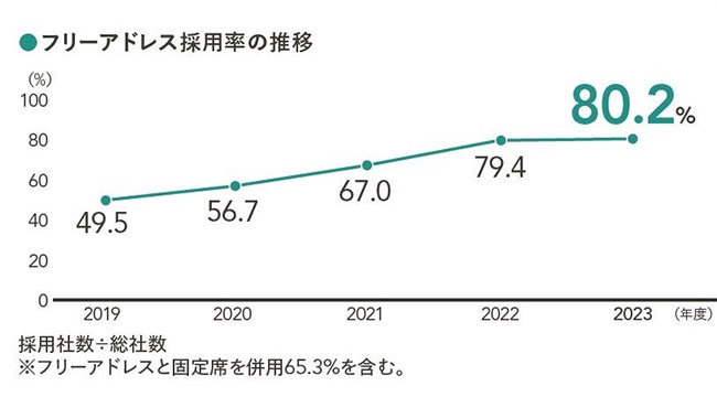 フリーアドレス採用率の推移