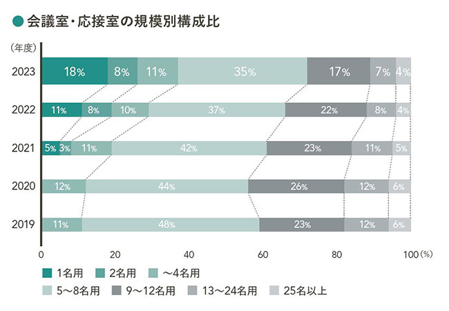 会議室・応接室の規模別構成比