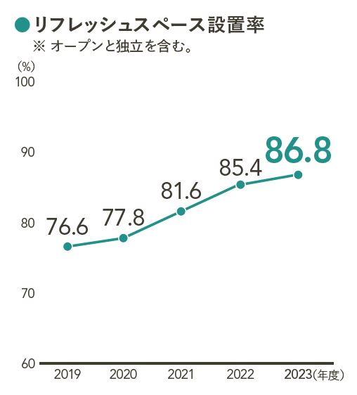 リフレッシュスペース設置率