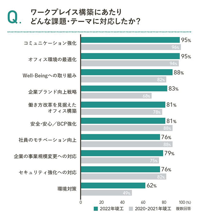 ワークプレイス構築にあたりどんな課題・テーマに対応したか？