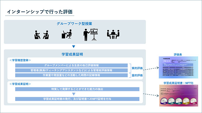 インターンシップで行った評価