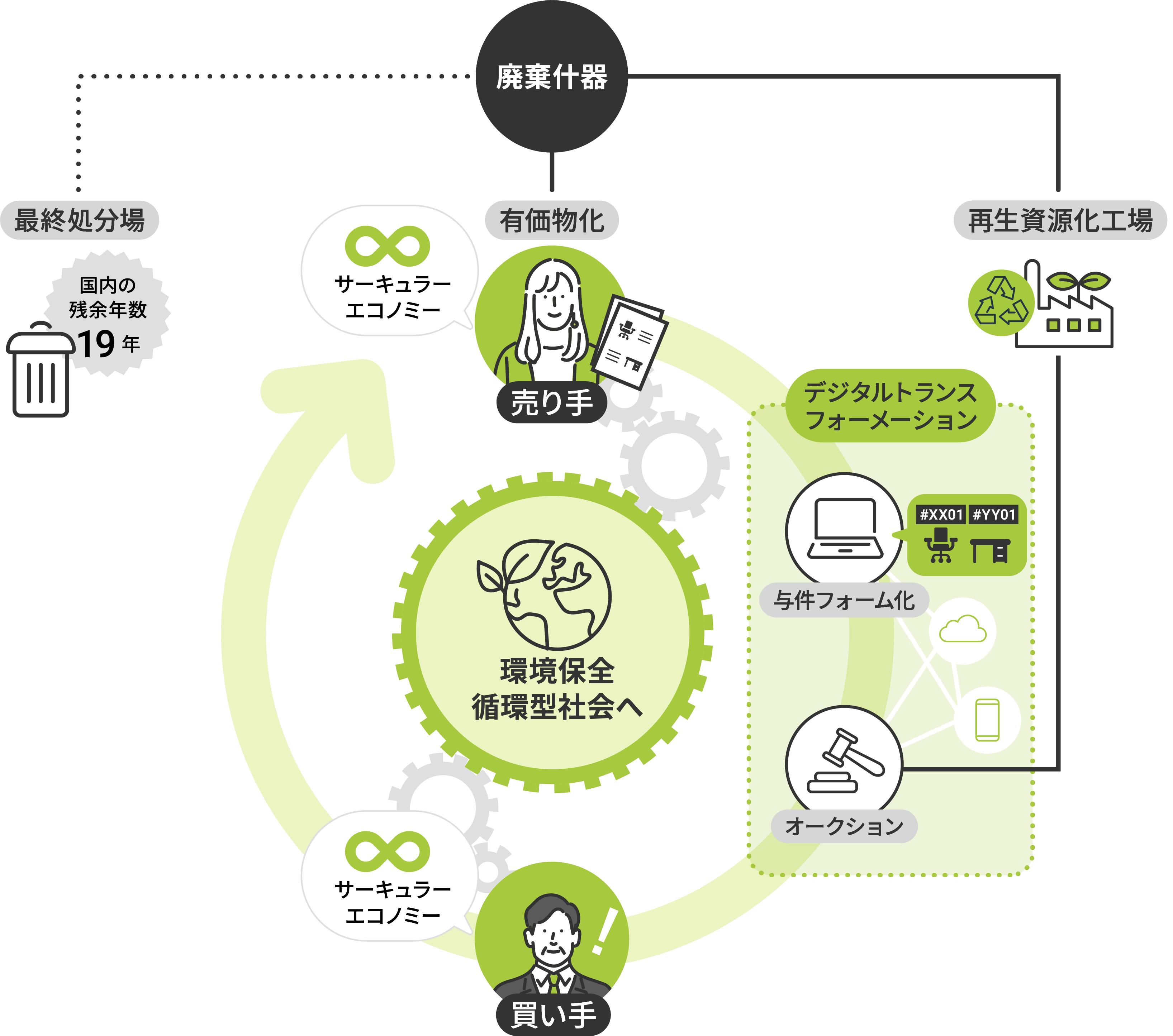 目指す循環型社会の在り方