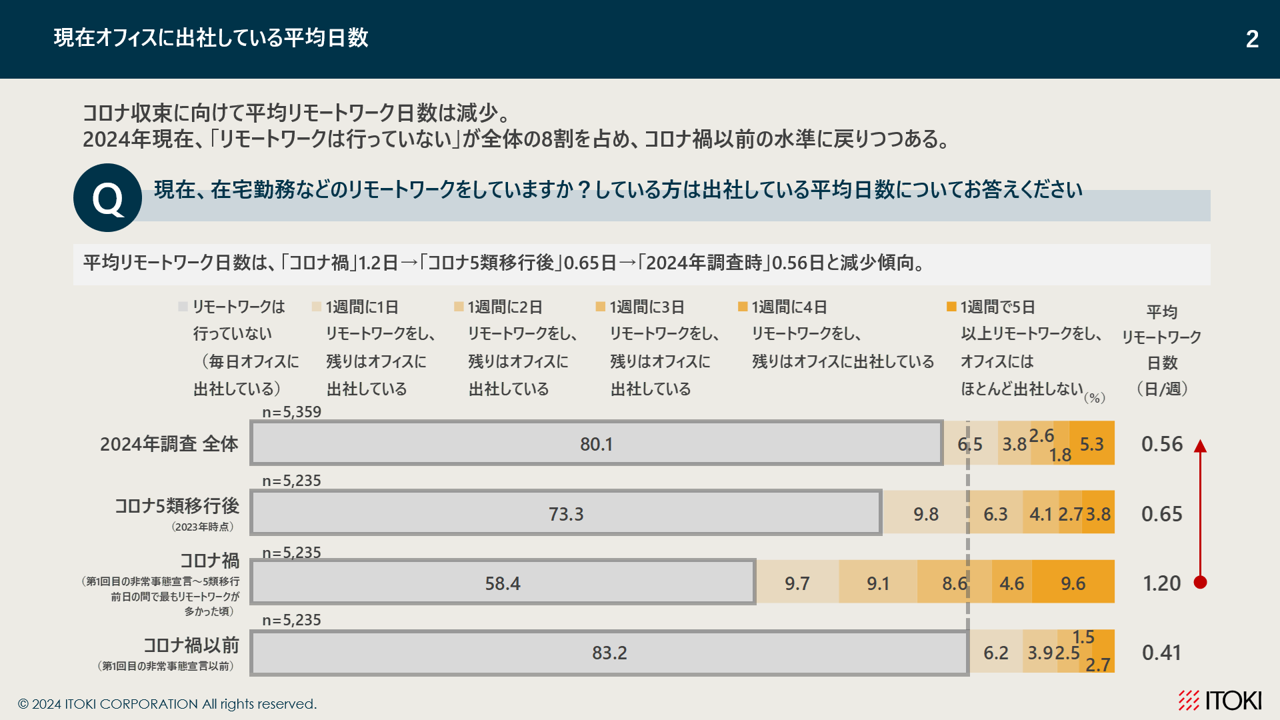 「リモートワークは減少し、毎日出社が8割以上」説明画像