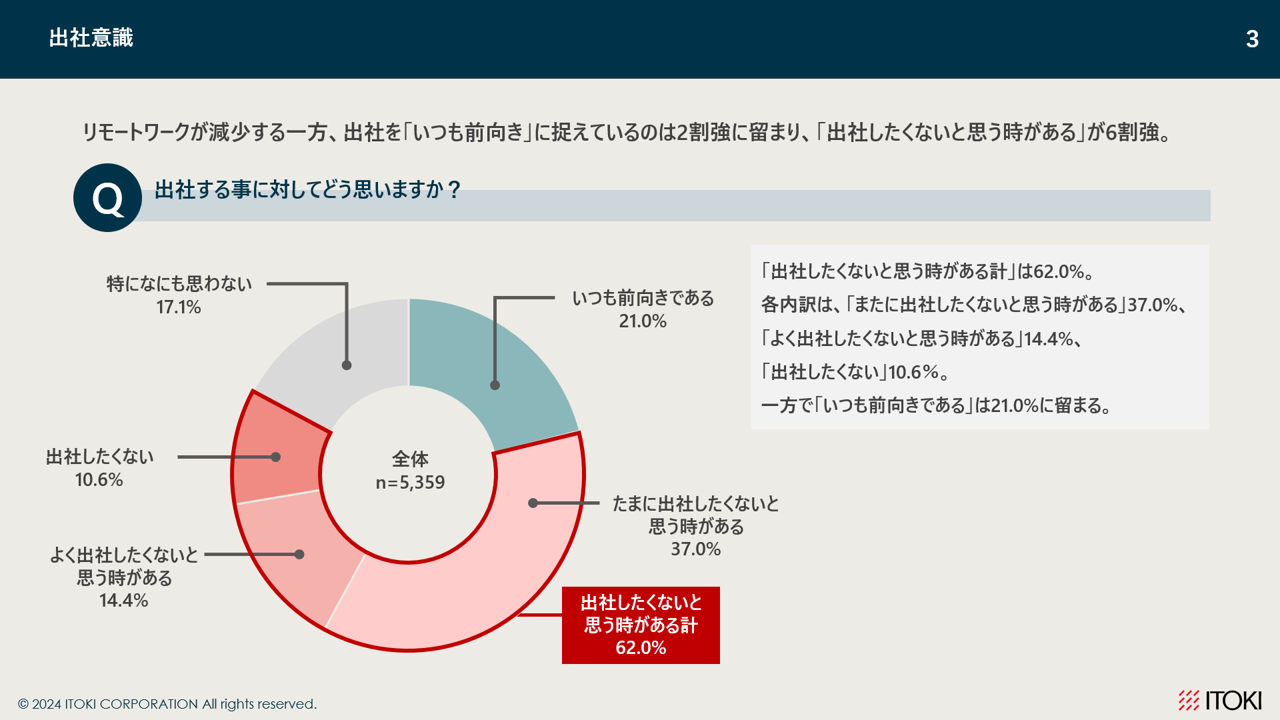 「オフィスに満足している人は通常の4倍以上出社に前向き」説明画像1