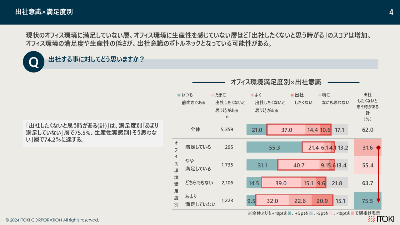 「オフィスに満足している人は通常の2倍以上出社に前向き」説明画像2