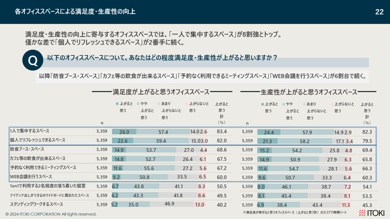 「満足度を向上させるために必要なスペース」説明画像