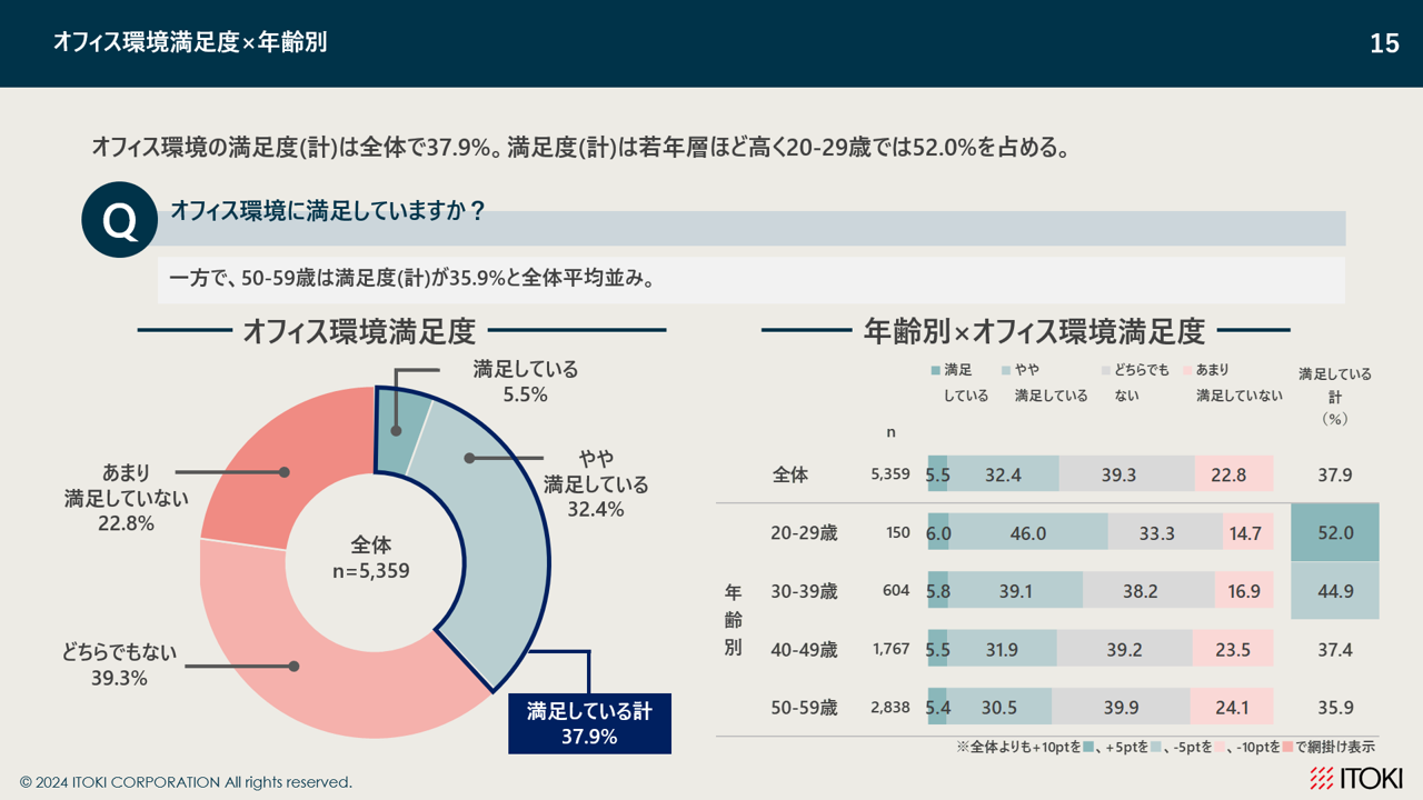 「オフィス環境の満足度は世代間でギャップがあり、その解消も重要」説明画像