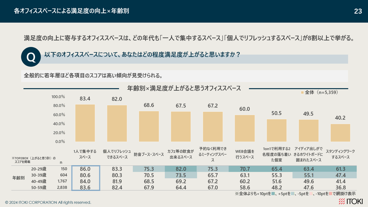 「＜総括＞ ギャップに注目し環境満足度の高いオフィスを目指す」説明画像