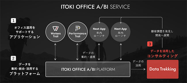 ITOKI OFFICE A/BI SERVECEの基盤と各サービスの関連図