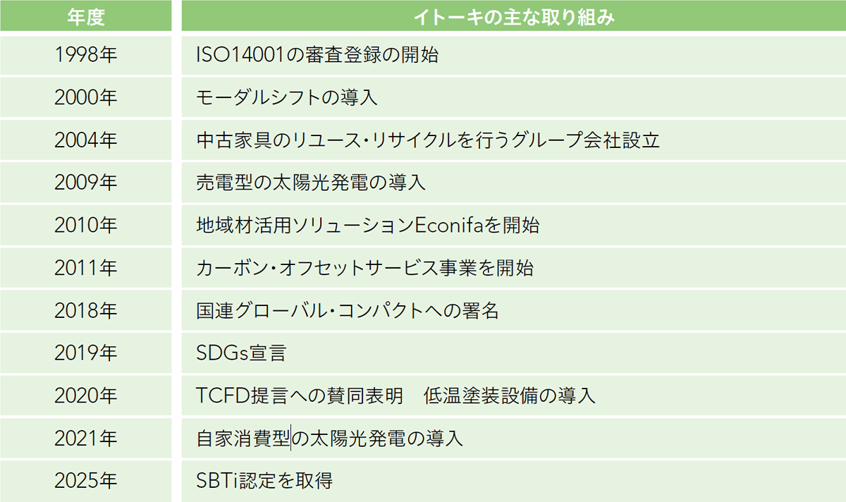 イトーキのこれまでの取り組み