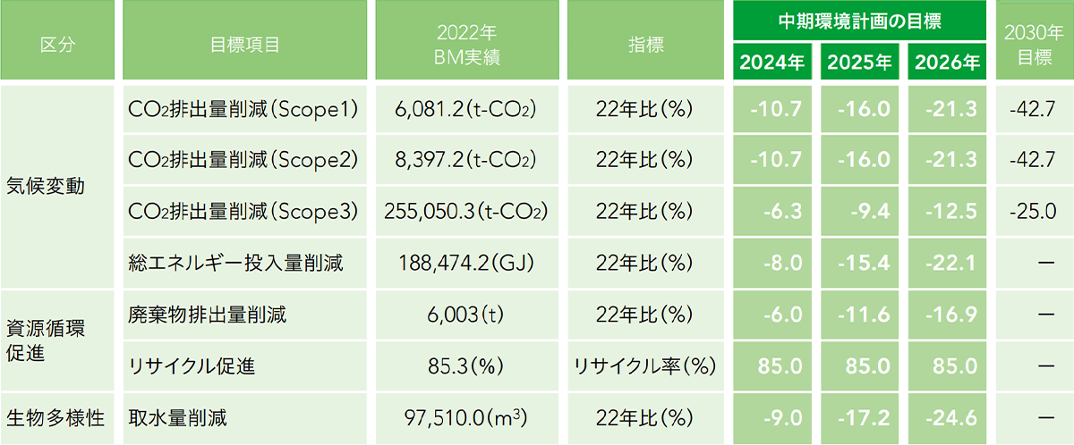 イトーキグループの中期環境計画2026（目標項目）