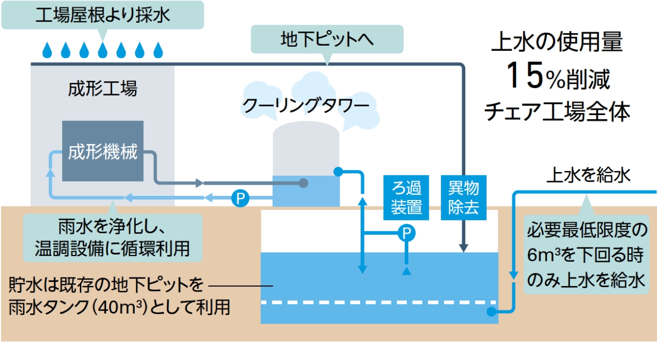 Initiatives for water resources