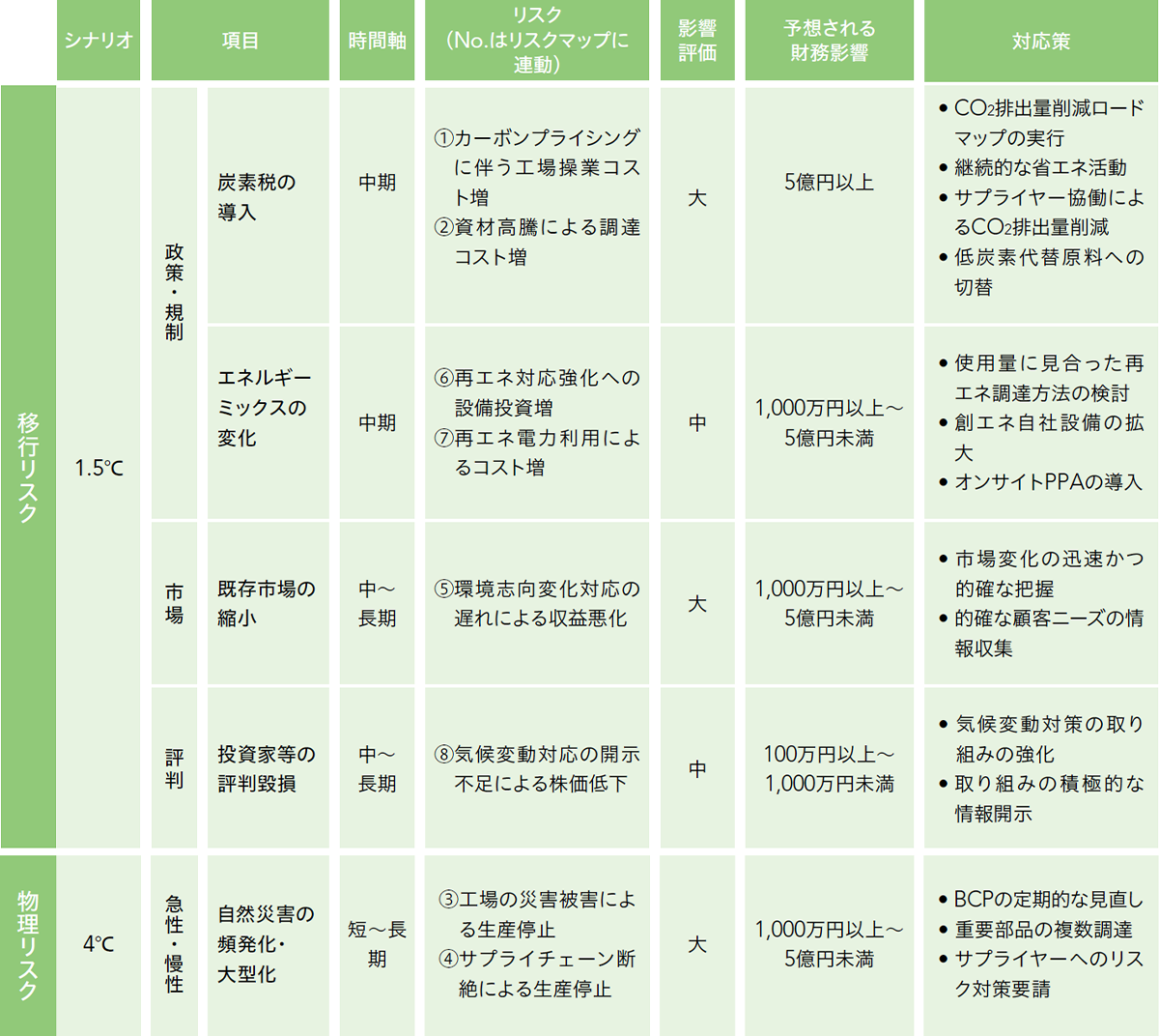 Countermeasures for transition risks Countermeasures for transition risks