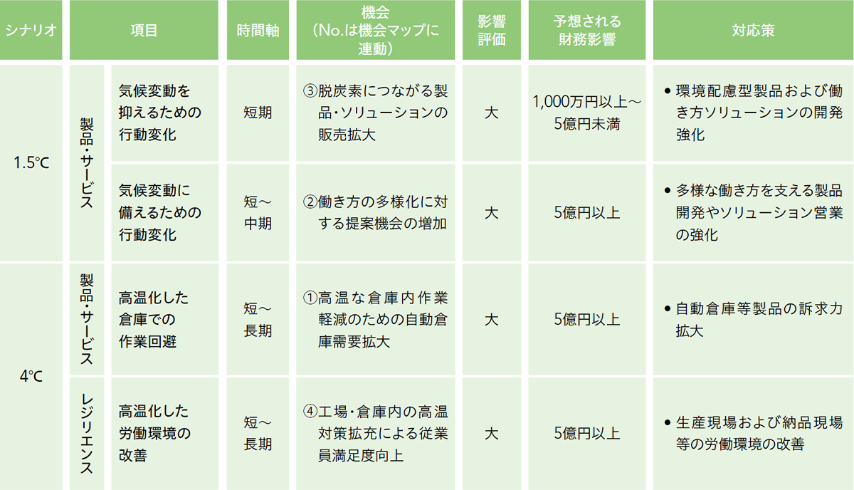 Measures to deal with physical risks Measures to deal with physical risks