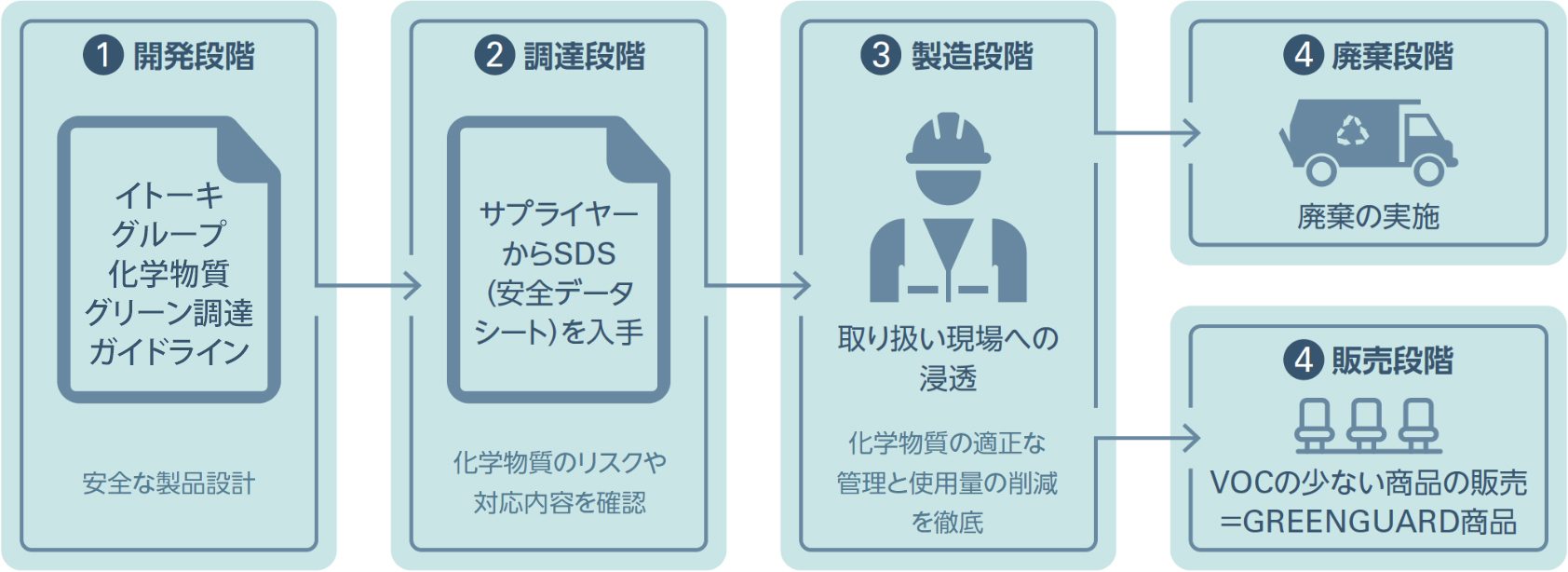 Basic concept of chemical substance management