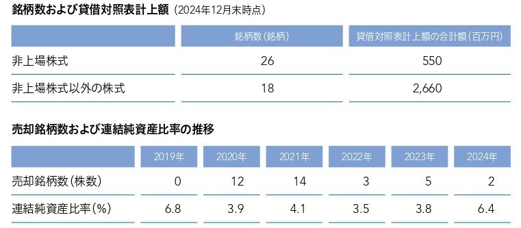 銘柄数および貸借対照表計上額、売却銘柄数および連結純資産比率の推移