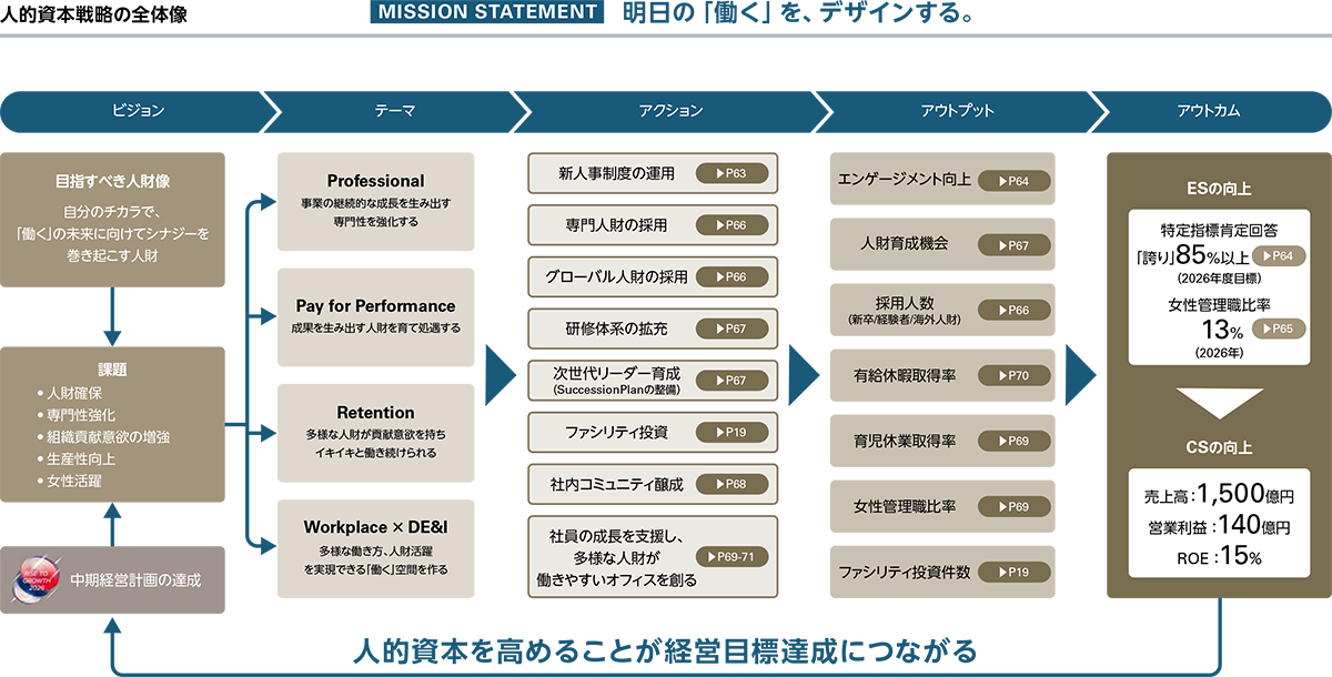 Overall diagram of human resources strategy