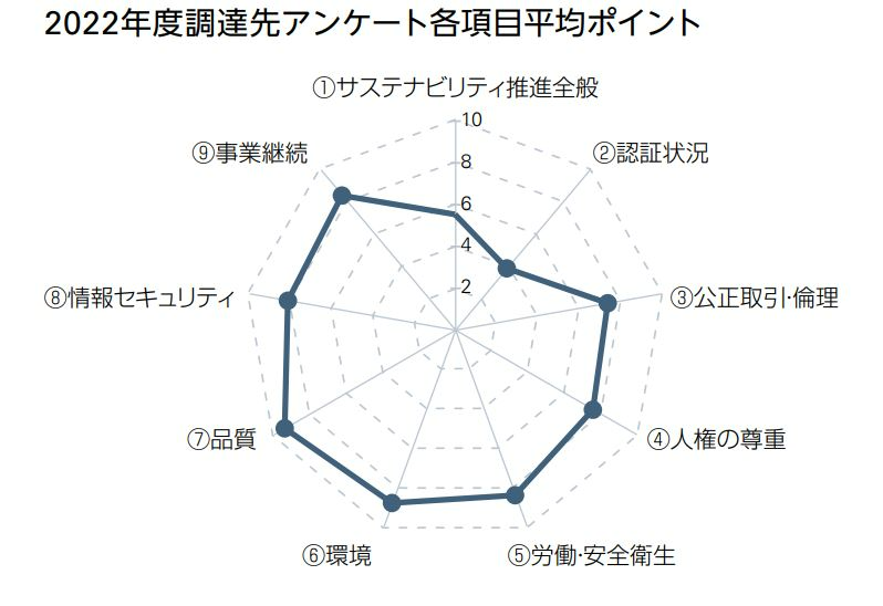 Average points for each item in the 2022 supplier survey