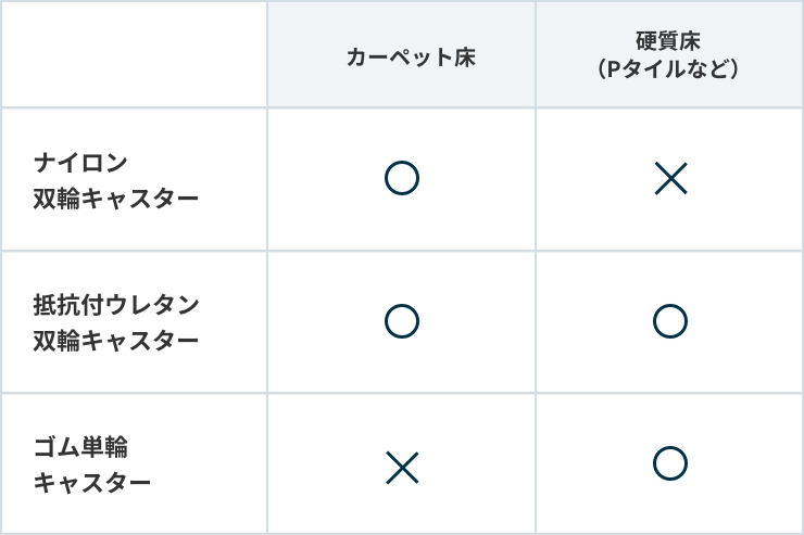 床面表