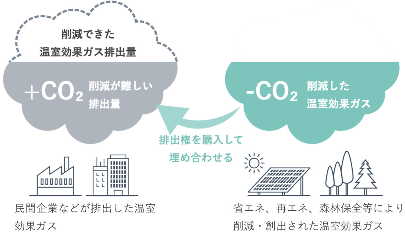 図：カーボン・オフセットサービスイメージ