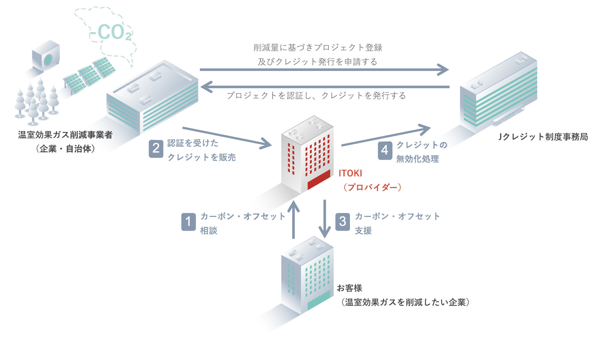 図：イトーキがＪ-クレジットのプロバイダーとしてお客様を支援いたしますイメージ