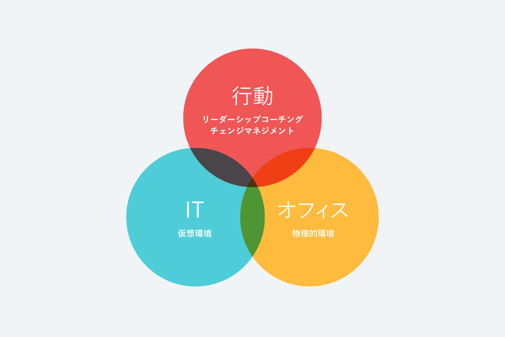 空間・IT・行動という3つの領域からのアプローチ