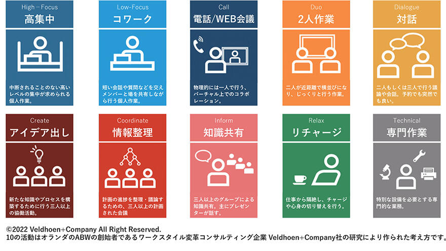 イトーキでは日々の業務を「10の活動」に分解し捉え直しています。