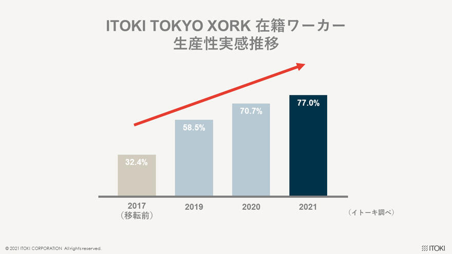 ITOKI TOKYO XORK 在籍ワーカー 生産性実感推移