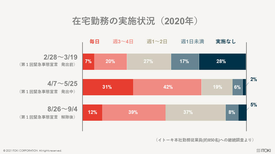 在宅勤務の実施状況