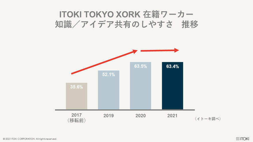 ITOKI TOKYO XORK 在籍ワーカー 知識／アイデア共有のしやすさ 推移