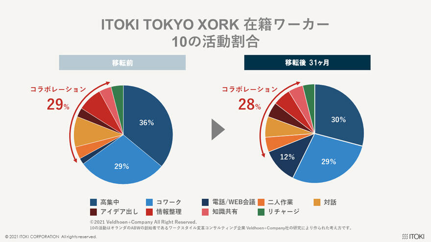 ITOKI TOKYO XORK 在籍ワーカー 10の活動割合