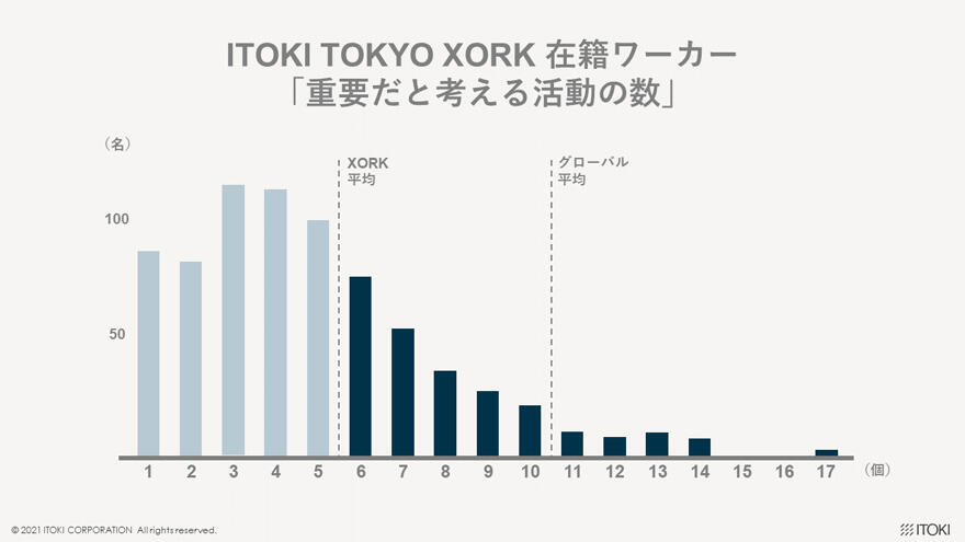 ITOKI TOKYO XORK 在籍ワーカー「重要だと考える活動の数」