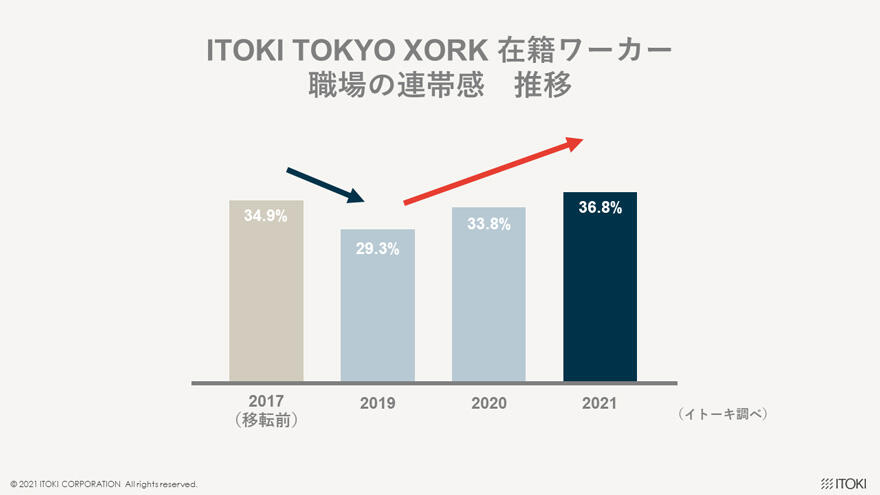 ITOKI TOKYO XORK 在籍ワーカー 職場の連帯感 推移