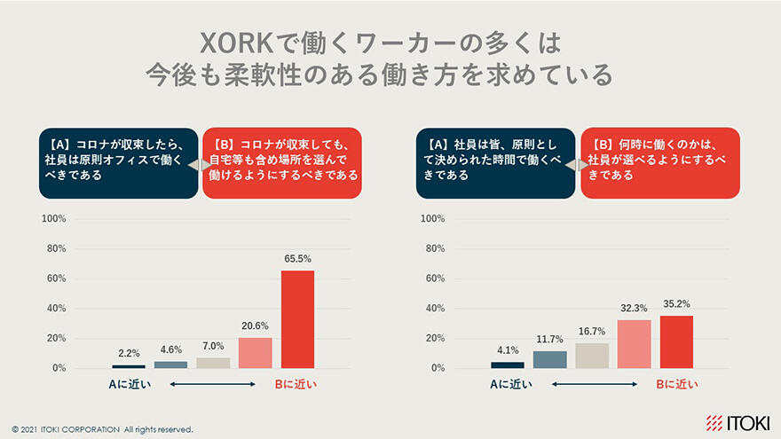 XORKで働くワーカーの多くは今後も柔軟性のある働き方を求めている