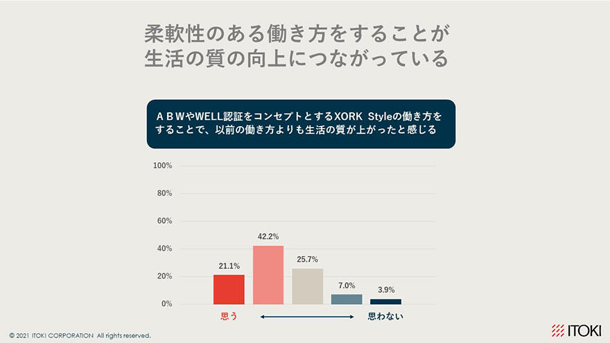 柔軟性のある働き方をすることが生活の質の向上につながっている