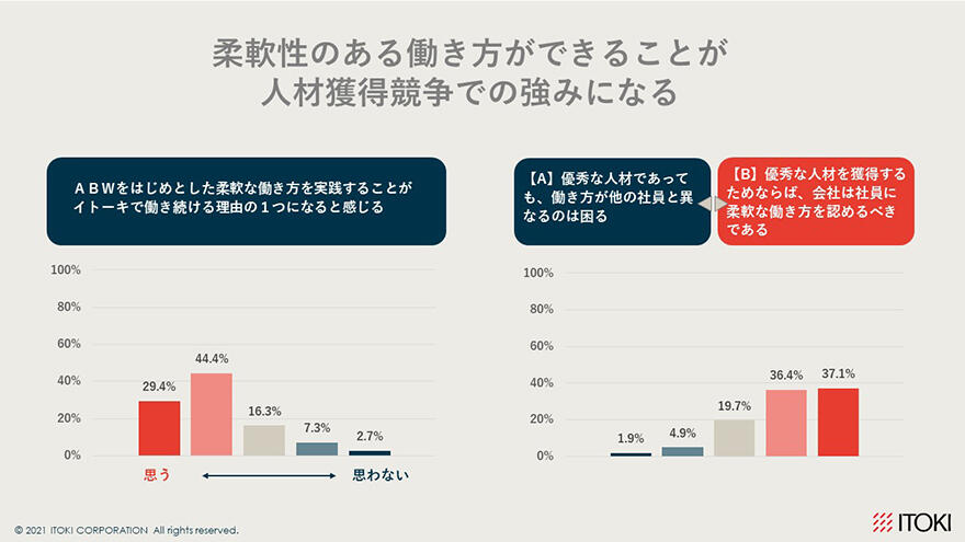 柔軟性のある働き方ができることが人材獲得競争での強みになる